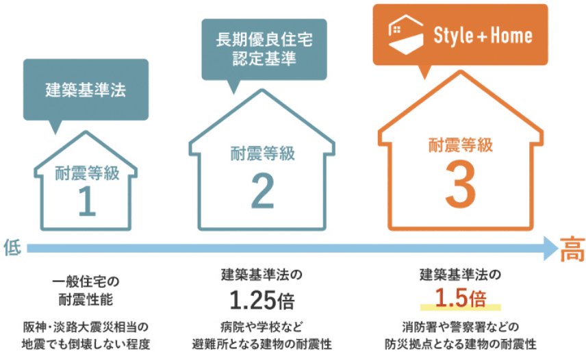 構造計算による耐震等級3